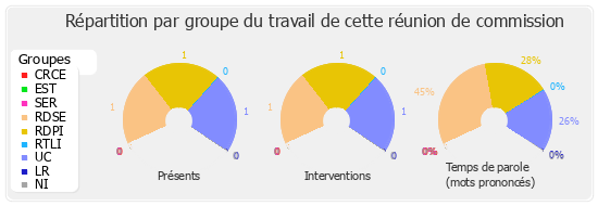 Répartition par groupe du travail de cette réunion de commission