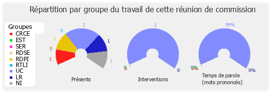 Répartition par groupe du travail de cette réunion de commission