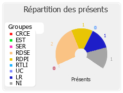 Répartition des présents