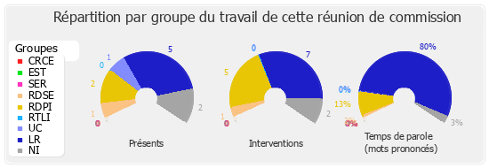 Répartition par groupe du travail de cette réunion de commission