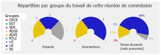 Répartition par groupe du travail de cette réunion de commission