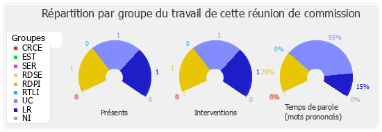 Répartition par groupe du travail de cette réunion de commission