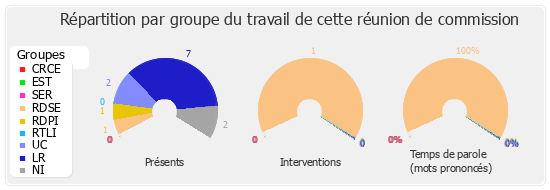 Répartition par groupe du travail de cette réunion de commission