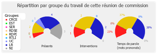 Répartition par groupe du travail de cette réunion de commission