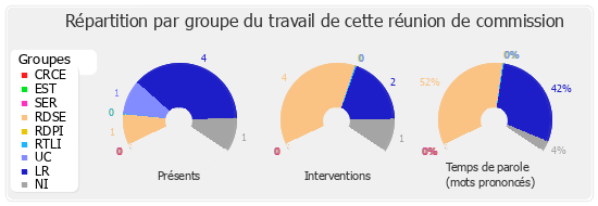 Répartition par groupe du travail de cette réunion de commission