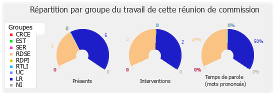 Répartition par groupe du travail de cette réunion de commission