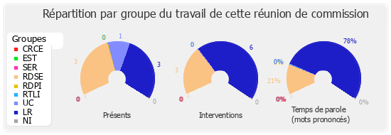 Répartition par groupe du travail de cette réunion de commission