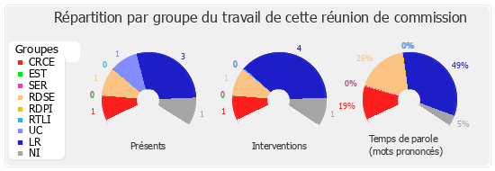 Répartition par groupe du travail de cette réunion de commission