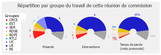 Répartition par groupe du travail de cette réunion de commission