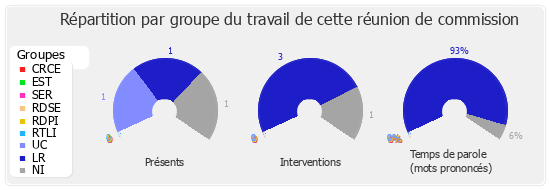 Répartition par groupe du travail de cette réunion de commission