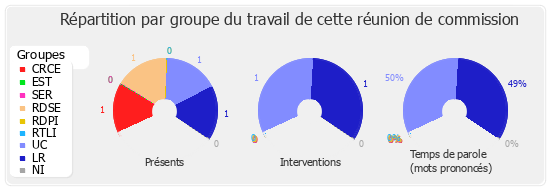 Répartition par groupe du travail de cette réunion de commission