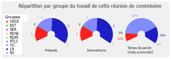 Répartition par groupe du travail de cette réunion de commission