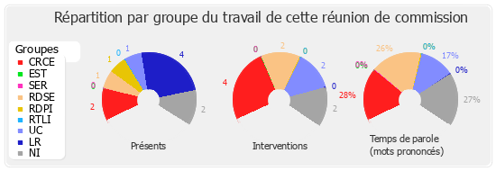 Répartition par groupe du travail de cette réunion de commission