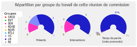 Répartition par groupe du travail de cette réunion de commission