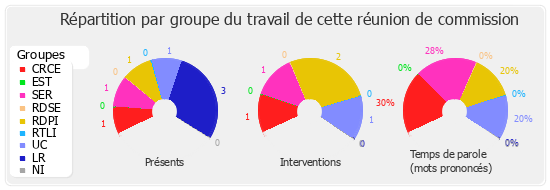 Répartition par groupe du travail de cette réunion de commission