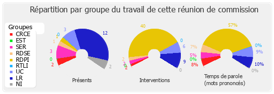 Répartition par groupe du travail de cette réunion de commission