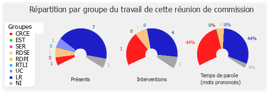 Répartition par groupe du travail de cette réunion de commission