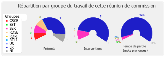 Répartition par groupe du travail de cette réunion de commission