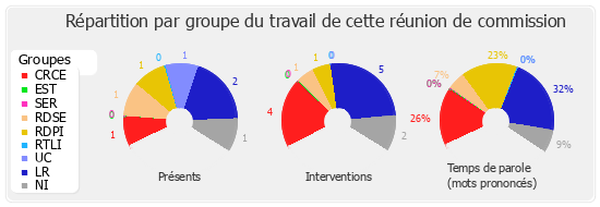 Répartition par groupe du travail de cette réunion de commission