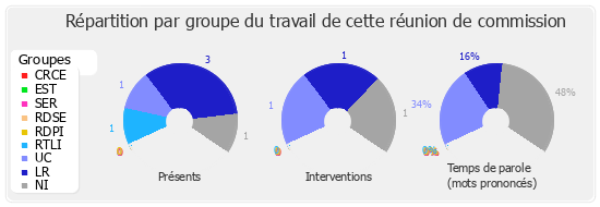 Répartition par groupe du travail de cette réunion de commission