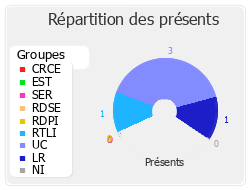 Répartition des présents