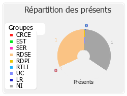 Répartition des présents