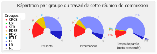 Répartition par groupe du travail de cette réunion de commission