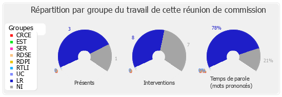 Répartition par groupe du travail de cette réunion de commission