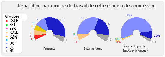 Répartition par groupe du travail de cette réunion de commission