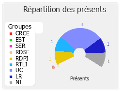 Répartition des présents