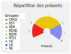 Répartition des présents