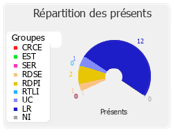 Répartition des présents