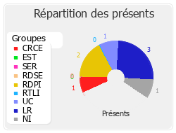 Répartition des présents