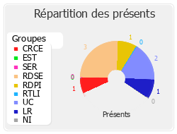 Répartition des présents