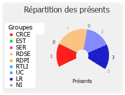 Répartition des présents