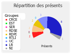 Répartition des présents