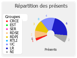 Répartition des présents