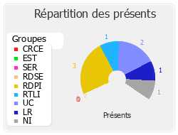 Répartition des présents