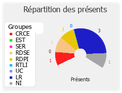 Répartition des présents