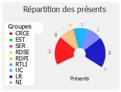 Répartition des présents