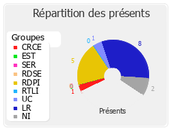 Répartition des présents