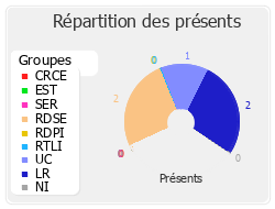 Répartition des présents