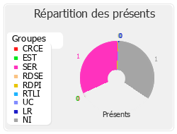 Répartition des présents