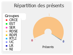 Répartition des présents