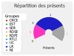 Répartition des présents