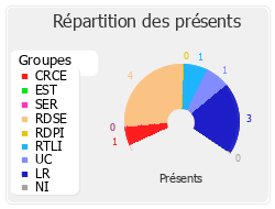 Répartition des présents