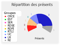 Répartition des présents