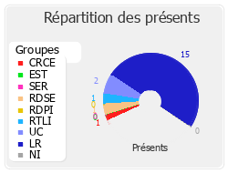 Répartition des présents