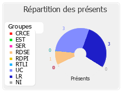 Répartition des présents