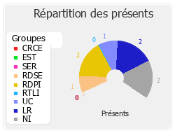 Répartition des présents